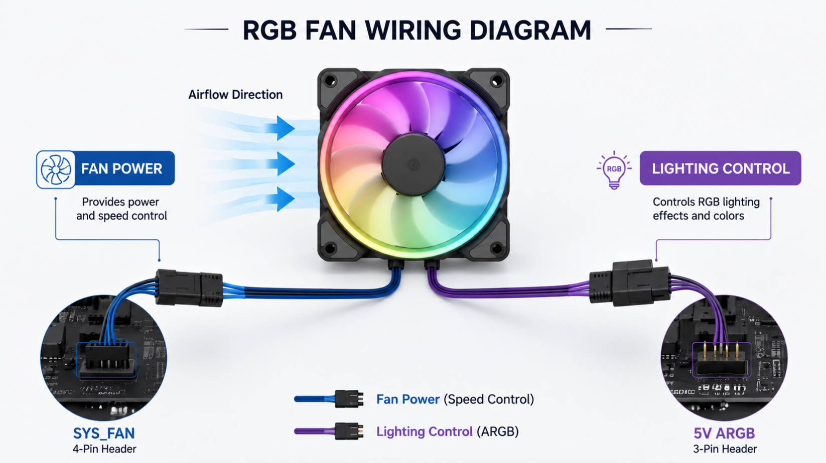 Jak podłączyć wentylatory RGB do płyty gł&oacute;wnej?